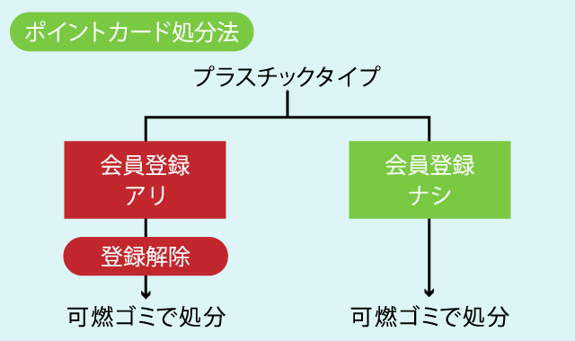 ポイントカード処分法